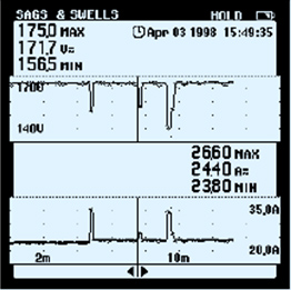 單相電力質(zhì)量分析儀能同時顯示電壓（上部）和電流（下部）曲線。電流驟升/沖擊電流引起了電壓突降，表明測量電下游的某個負(fù)載是產(chǎn)生干擾的原因。