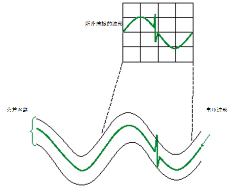 圖 3 包絡觸發(fā)示例